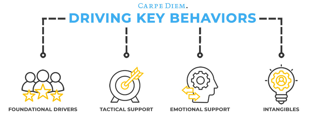 Driving Key Behaviors Infographic