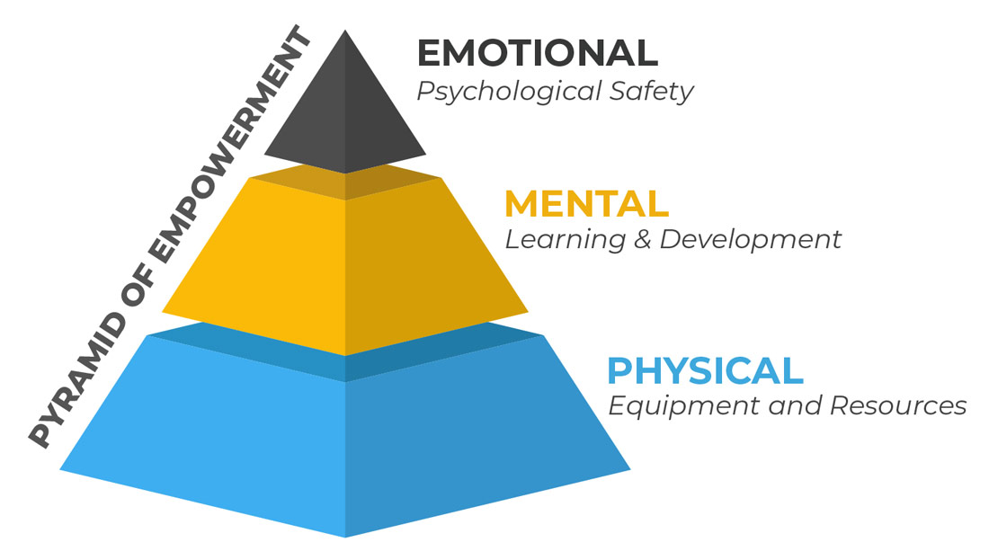 Pyramid of Empowerment Infographic